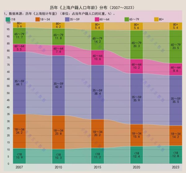 专业配资网站 上海户籍人口：60岁以上，从20%到38%，用了几年？