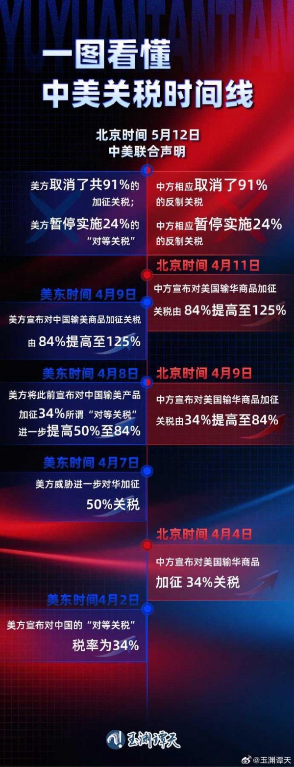 免息配资公司 一图看懂中美关税时间线