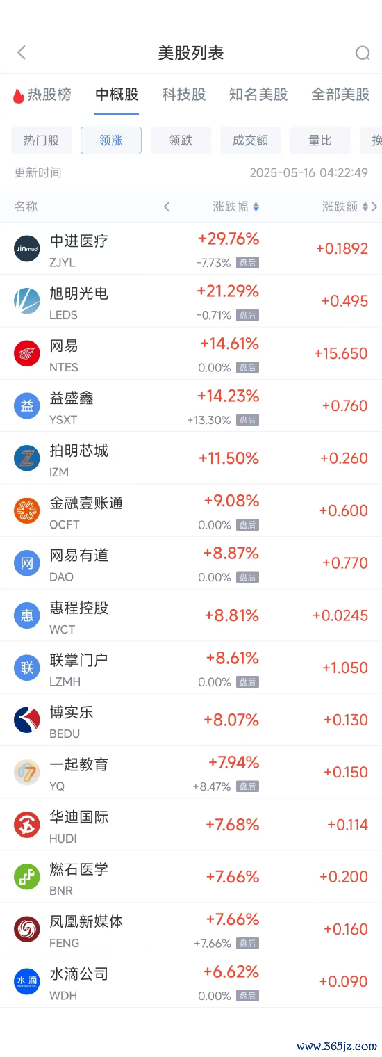在线配资交易·加杠网 周四热门中概股多数下跌 网易涨14.61%，阿里巴巴跌7.53%